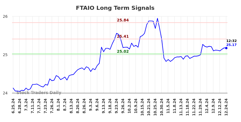 FTAIO Long Term Analysis for December 25 2024