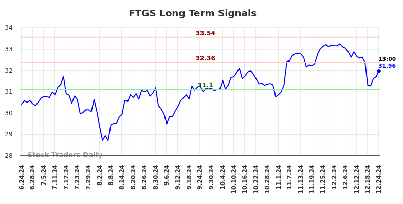 FTGS Long Term Analysis for December 25 2024 FTGS Long Term Analysis for December 25 2024
