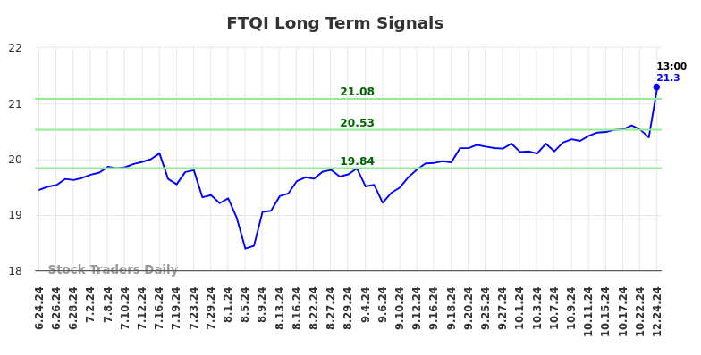 FTQI Long Term Analysis for December 25 2024