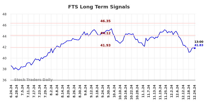 FTS Long Term Analysis for December 25 2024