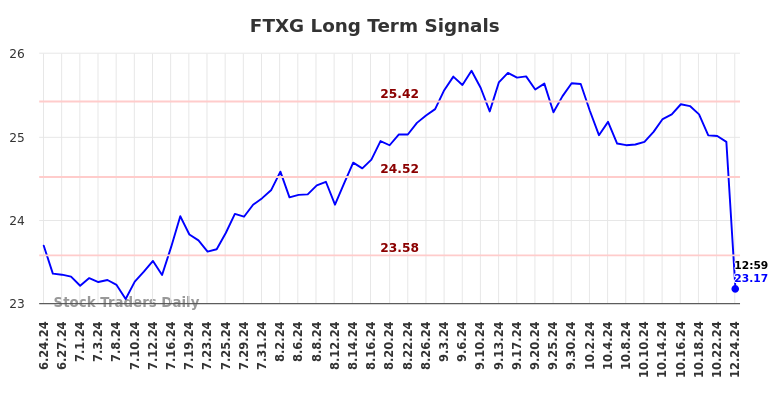 FTXG Long Term Analysis for December 25 2024