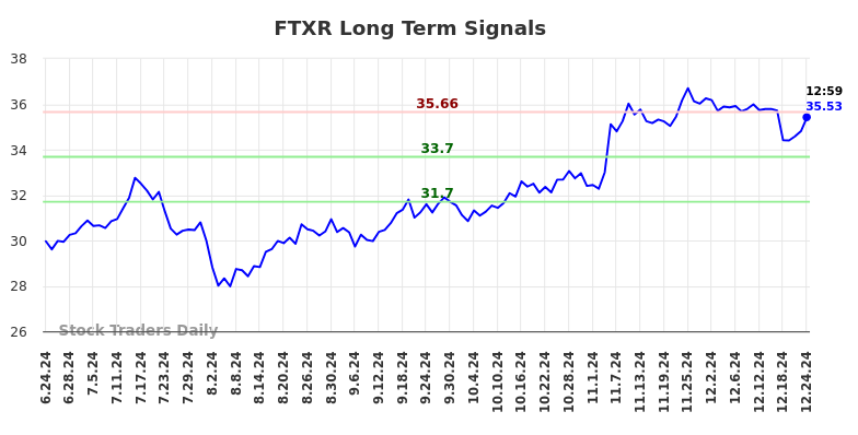 FTXR Long Term Analysis for December 25 2024