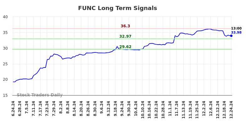 FUNC Long Term Analysis for December 25 2024