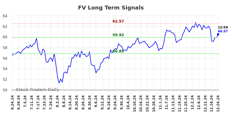 FV Long Term Analysis for December 25 2024