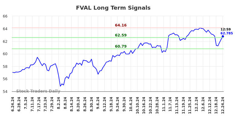 FVAL Long Term Analysis for December 25 2024