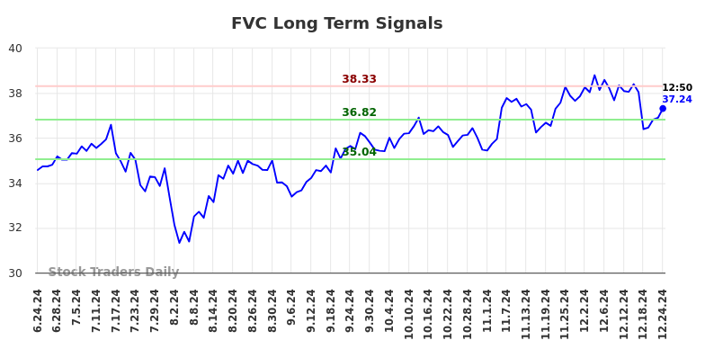 FVC Long Term Analysis for December 25 2024 FVC Long Term Analysis for December 25 2024