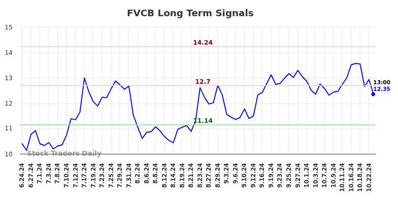 FVCB Long Term Analysis for December 25 2024