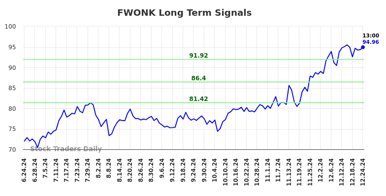 FWONK Long Term Analysis for December 25 2024