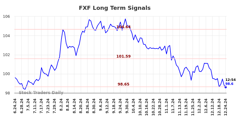 (FXF) Long-term investment analysis