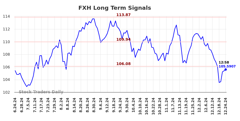 FXH Long Term Analysis for December 25 2024