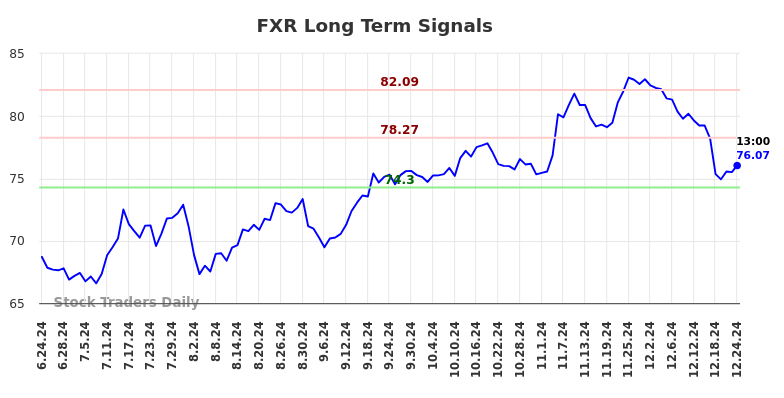 FXR Long Term Analysis for December 25 2024