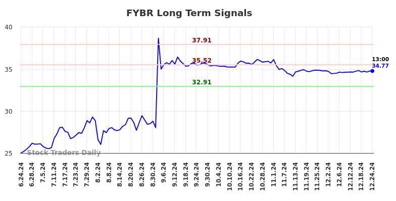 FYBR Long Term Analysis for December 25 2024