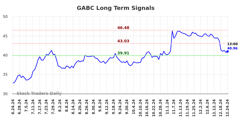 GABC Long Term Analysis for December 25 2024