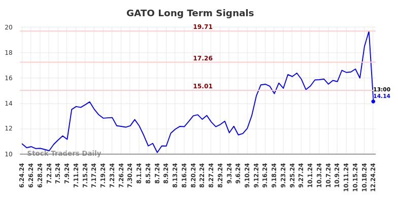 GATO Long Term Analysis for December 25 2024 GATO Long Term Analysis for December 25 2024