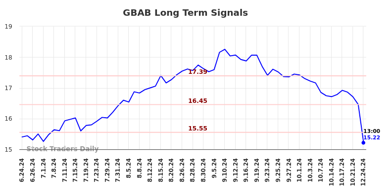 GBAB Long Term Analysis for December 25 2024