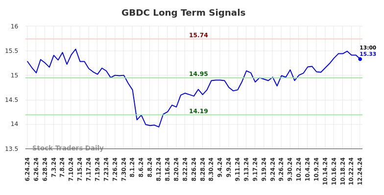 GBDC Long Term Analysis for December 25 2024