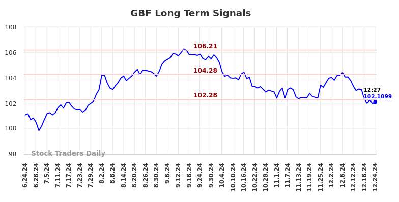 GBF Long Term Analysis for December 25 2024