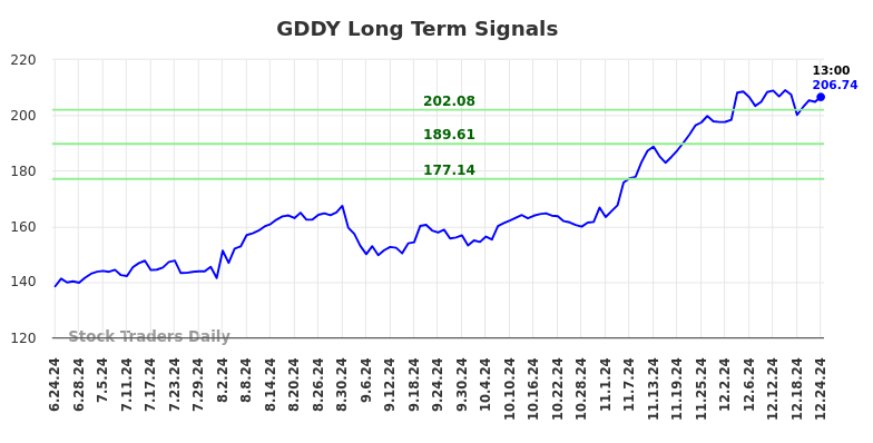 GDDY Long Term Analysis for December 25 2024