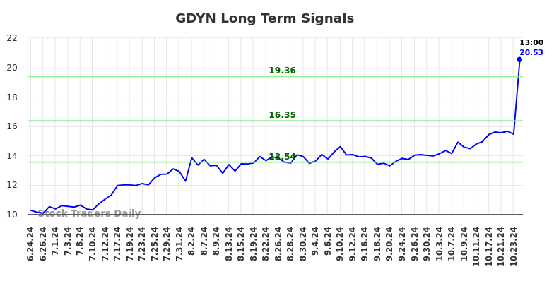 GDYN Long Term Analysis for December 25 2024