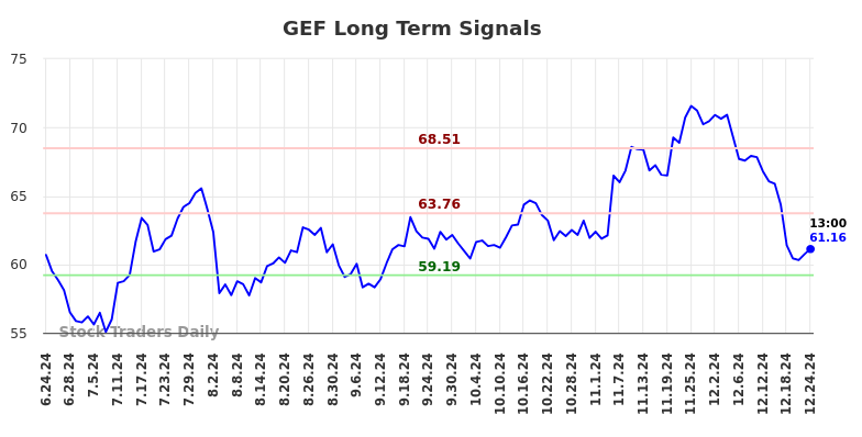 GEF Long Term Analysis for December 25 2024