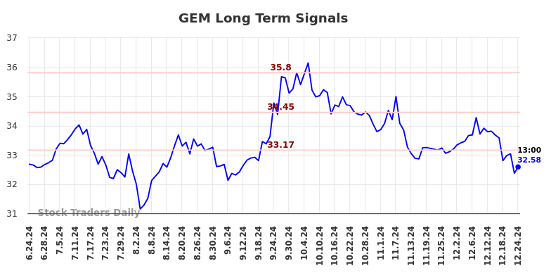 GEM Long Term Analysis for December 25 2024