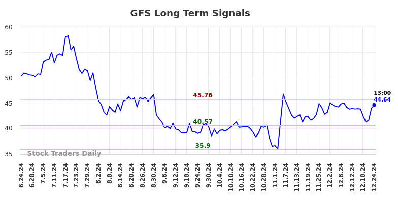 GFS Long Term Analysis for December 25 2024