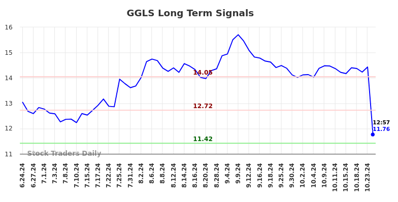 GGLS Long Term Analysis for December 25 2024