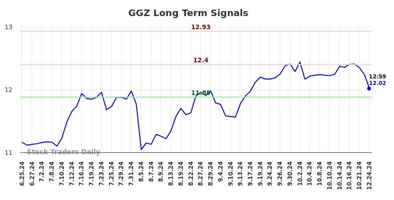 GGZ Long Term Analysis for December 25 2024