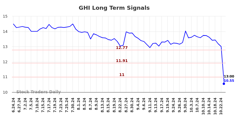 GHI Long Term Analysis for December 25 2024