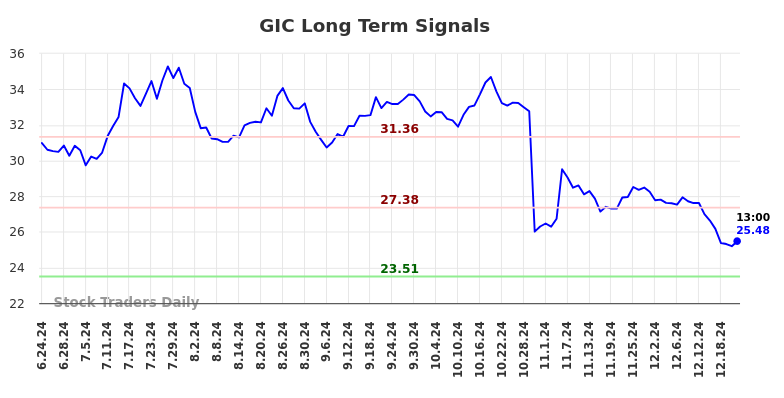 GIC Long Term Analysis for December 25 2024