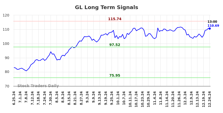 GL Long Term Analysis for December 25 2024