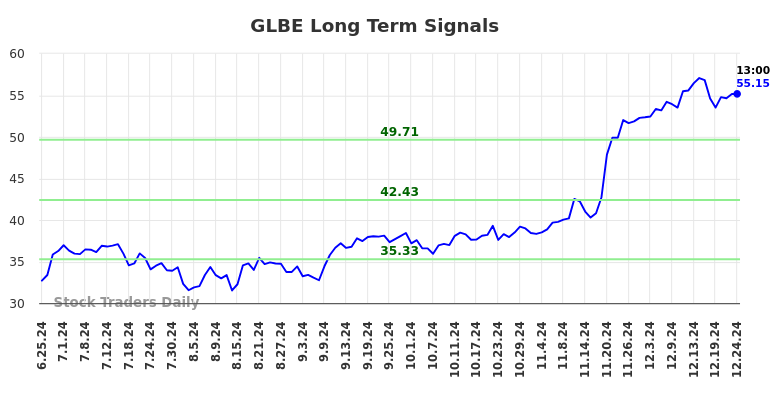 GLBE Long Term Analysis for December 25 2024