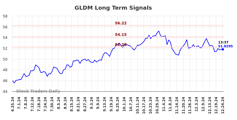 GLDM Long Term Analysis for December 25 2024