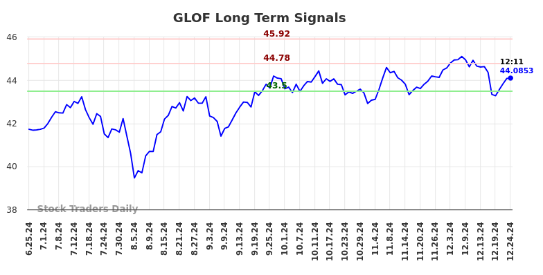GLOF Long Term Analysis for December 25 2024 GLOF Long Term Analysis for December 25 2024
