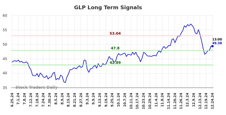 GLP Long Term Analysis for December 25 2024