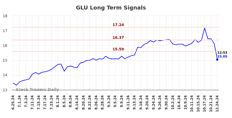 GLU Long Term Analysis for December 25 2024