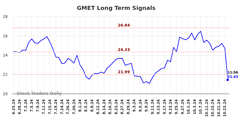 GMET Long Term Analysis for December 25 2024