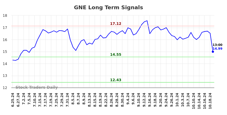 GNE Long Term Analysis for December 25 2024