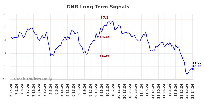 GNR Long Term Analysis for December 25 2024