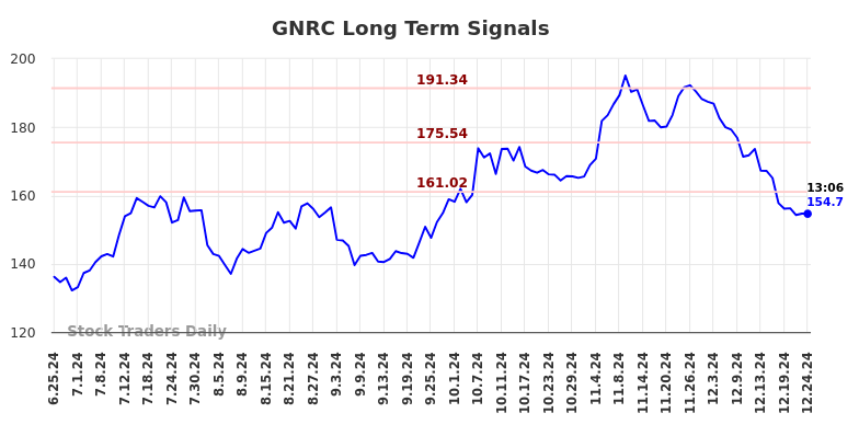 GNRC Long Term Analysis for December 25 2024