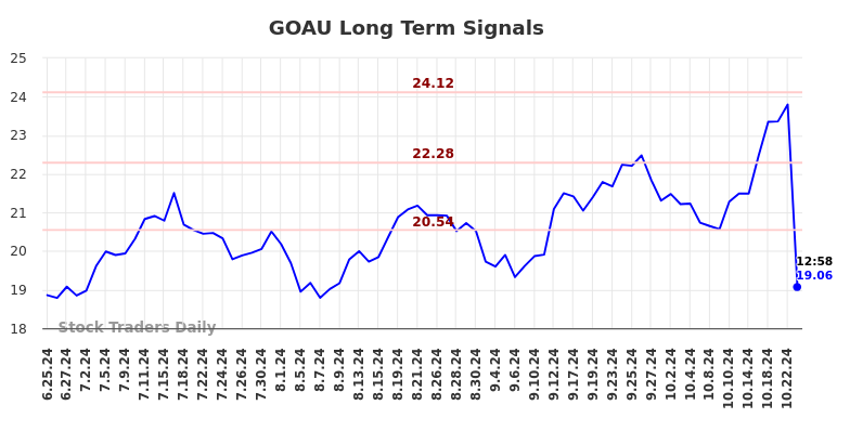 GOAU Long Term Analysis for December 25 2024