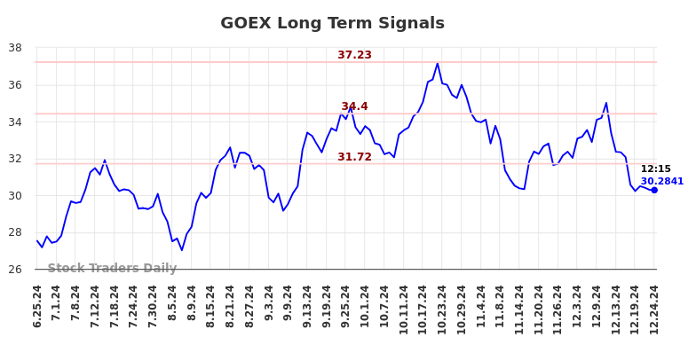 GOEX Long Term Analysis for December 25 2024