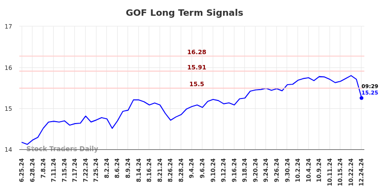 GOF Long Term Analysis for December 25 2024