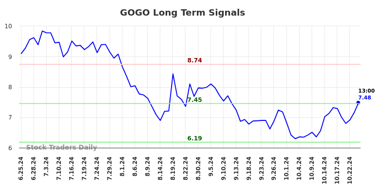 GOGO Long Term Analysis for December 25 2024