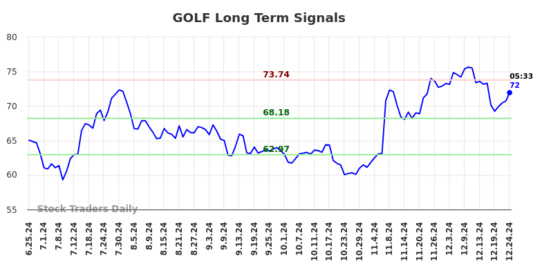 GOLF Long Term Analysis for December 25 2024