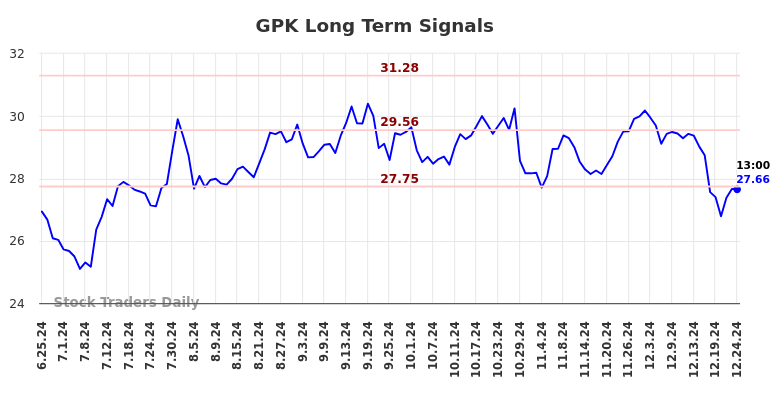 GPK Long Term Analysis for December 25 2024