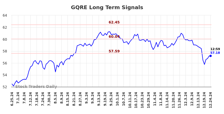 GQRE Long Term Analysis for December 25 2024