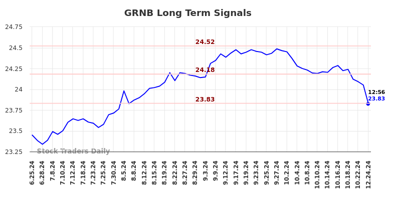 GRNB Long Term Analysis for December 25 2024