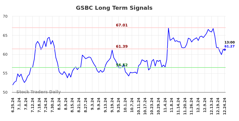 GSBC Long Term Analysis for December 25 2024