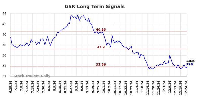 GSK Long Term Analysis for December 25 2024